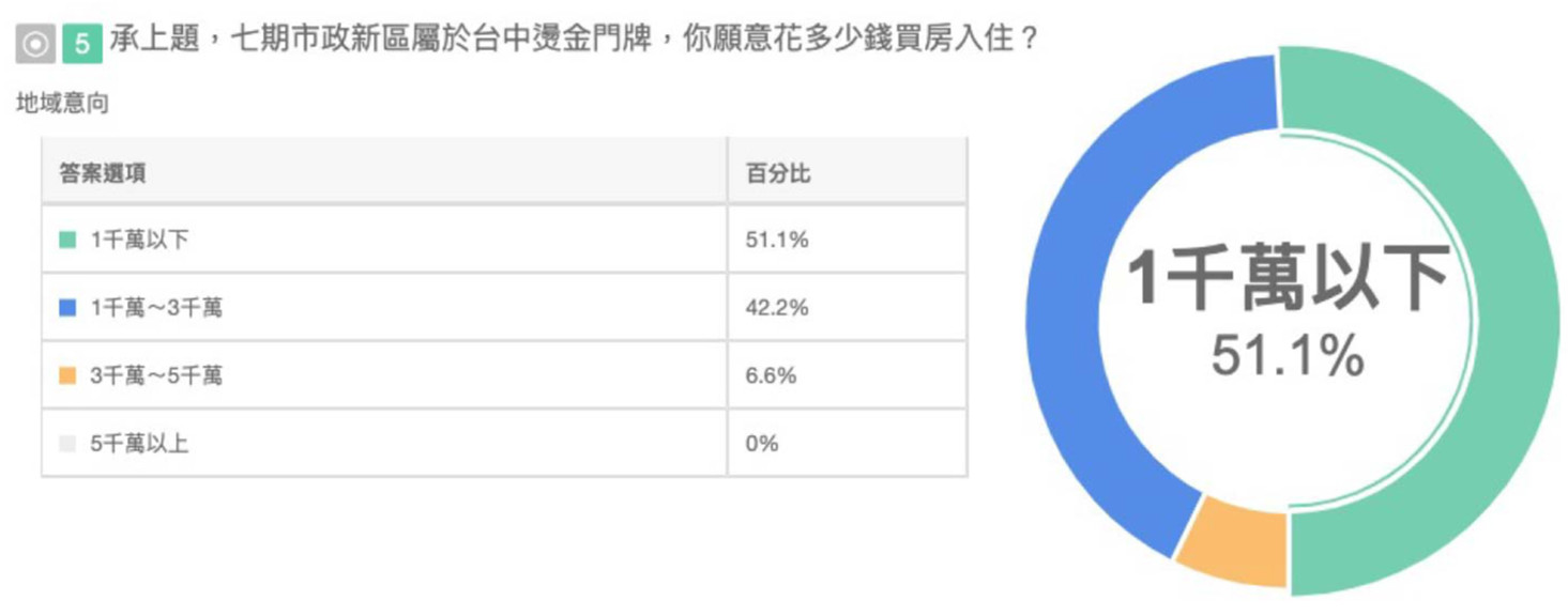 ▲▼熱錢投資進房市！台中「市政愛悦」熱銷3週破40億（圖／翻攝自調查報告）