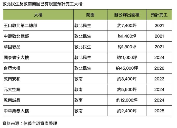 ▲▼敦北敦南商圈即將釋出商辦量體。（圖／信義全球資產提供）