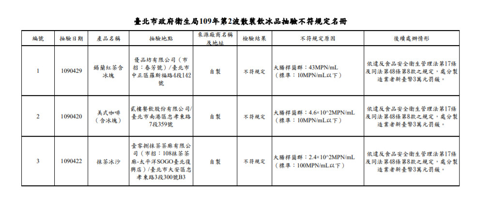 ▲台北市衛生局公布第二波「散裝飲冰品及配料抽驗結果」，春芳號公館店、貳樓餐廳南港店，以及位於SOGO台北復興店的108抹茶茶廊，皆因大腸桿菌超標遭罰三萬元。（圖／翻攝自台北市政府衛生局）