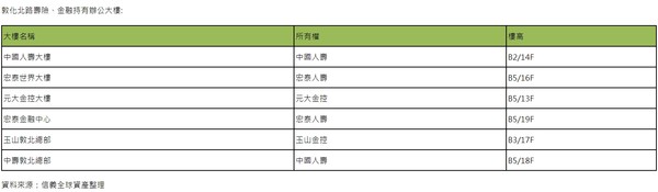 ▲▼敦化北路壽險金融業持有商辦。（圖／記者黃靖惠攝）