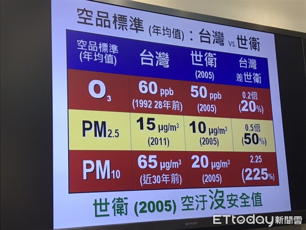 ▲▼台灣健康空氣行動聯盟籲環保署加嚴PM2.5管制標準。（圖／記者許展溢攝）