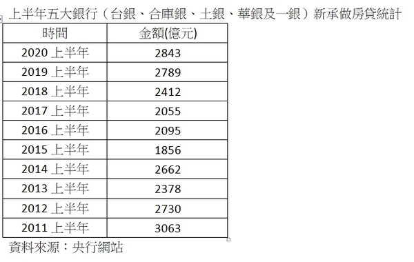 ▲▼ 上半年五大銀行（台銀、合庫銀、土銀、華銀及一銀）新承做房貸統計 。（圖／信義房屋提供）