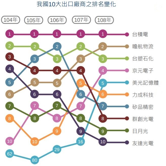 ▲▼前十大廠商出口排名變化。（圖／財政部提供）