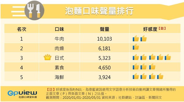 熱門泡麵品項排行榜（圖／OpView社群口碑資料庫提供）