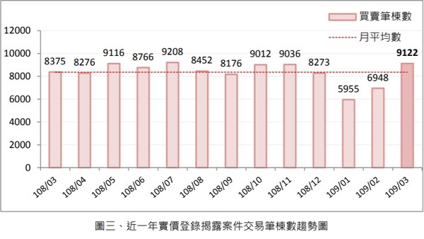 ▲▼今年3月疫情最嚴峻時刻，桃園市房地交易件數及交易總額不減反增。（圖／桃園市地政局）