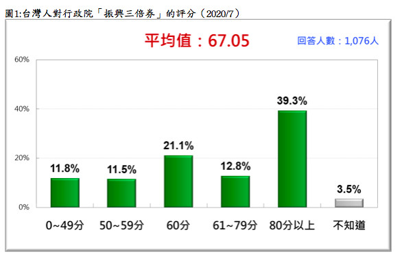 ▲▼根據台灣民意基金會最新民調，振興三倍券獲得67分的評分。（圖／台灣民意基金會）
