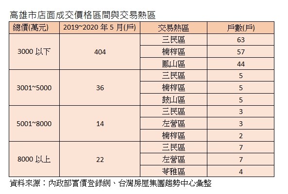 ▲▼高雄市店面成交價格區間與交易熱區 。（圖／台灣房屋提供）