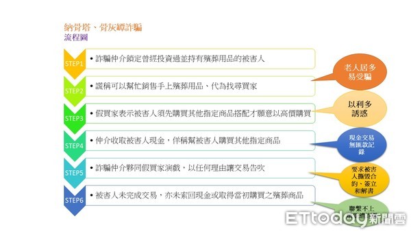 ▲刑事局偵九大隊破獲一惡劣專騙老人家的靈骨塔代銷集團，並逮捕張姓主嫌等15人。（圖／記者張君豪翻攝）