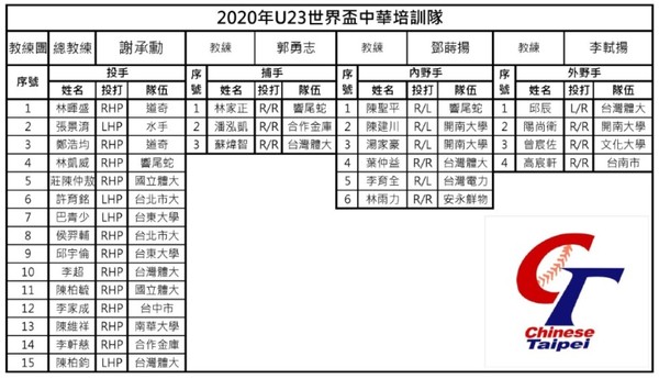 ▲未來之星對抗賽名單與賽程。（圖／中華棒協提供）