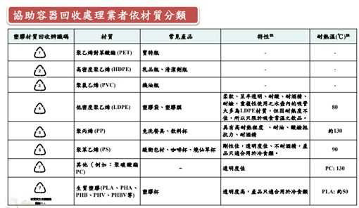 塑膠材質回收辨識碼。（圖／翻攝自行政院環保署）