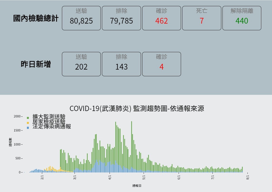 ▲▼截至7月27日為止，全台確診患者達462例。（圖／翻攝疾管署網站）