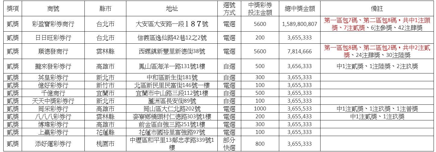 å½± åŒ—å¸‚å¨åŠ›å½©é ­çŽå¾—ä¸»èŠ±5600å…ƒåŒ…ç‰Œ é‚„æŠ±èµ°7æ³¨è²³çŽç¸½çŽé‡'æ›å…‰ Ettodayè²¡ç¶