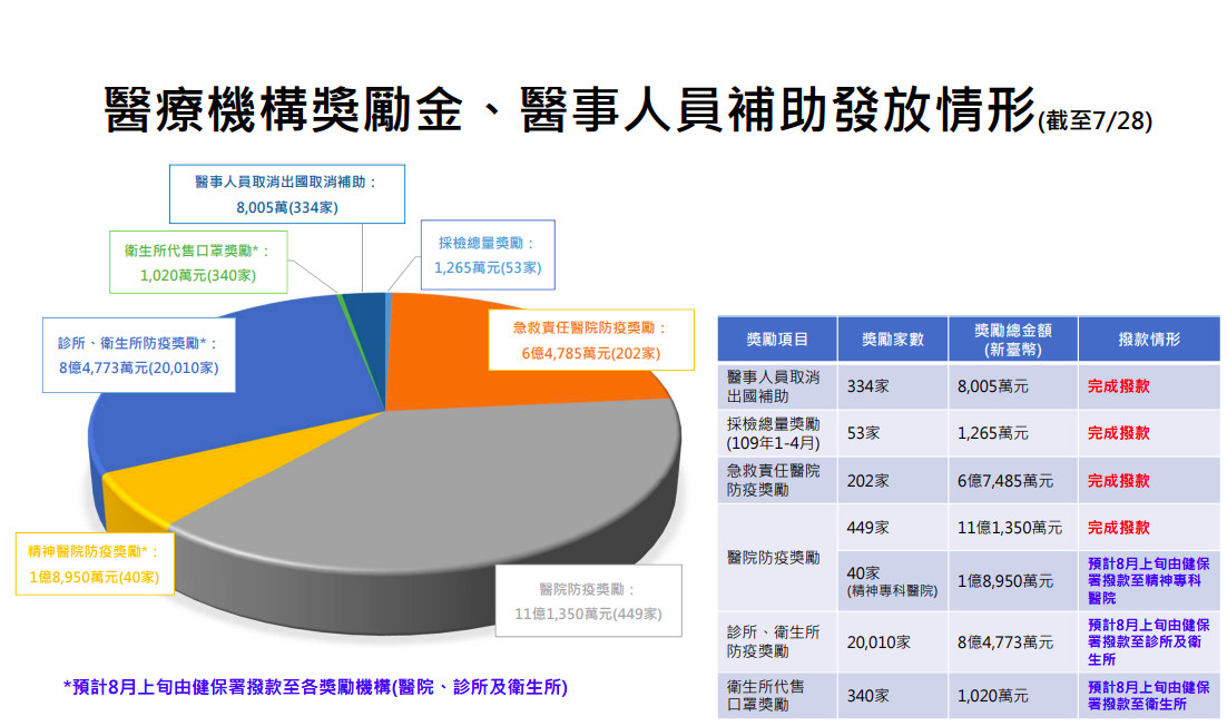 ▲▼醫護防疫獎勵金發放情況。（圖／衛福部提供）