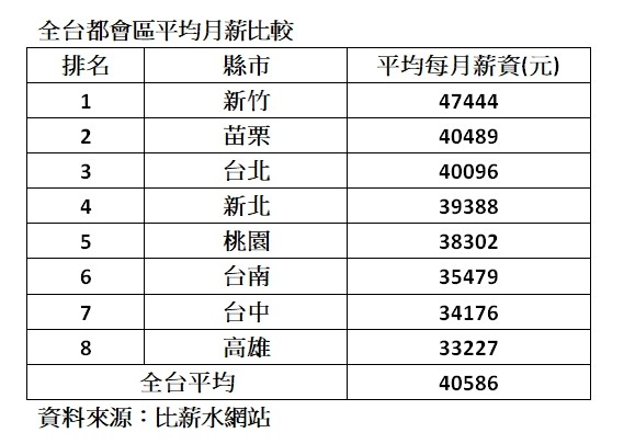 ▲▼全台都會區平均月薪比較。（圖／比薪水網站提供）