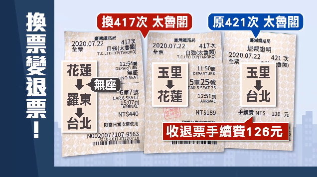 「玉里回台北」提早換火車票！乘客：為何收126元退票手續費　台鐵回應了。（圖／東森新聞）