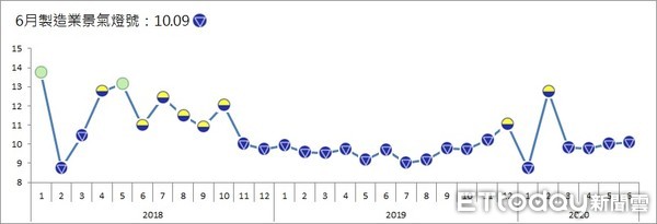 ▲▼台經院公布6月製造業景氣燈號為藍燈。（圖／台經院提供）