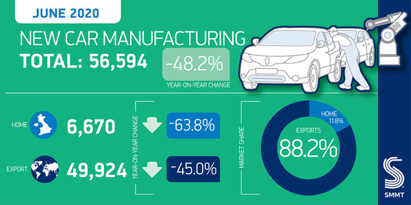 ▲英國6月產出56,594輛新車，與去年同期相比倒退48.2％。（圖／翻攝SMMT）