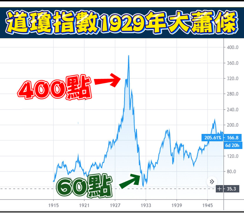 ▲道瓊指數1929年大蕭條、道瓊指數1987年股市崩盤、道瓊指數2008年金融海嘯、道瓊指數2020年COIVD-19。（圖／林睿閎提供）