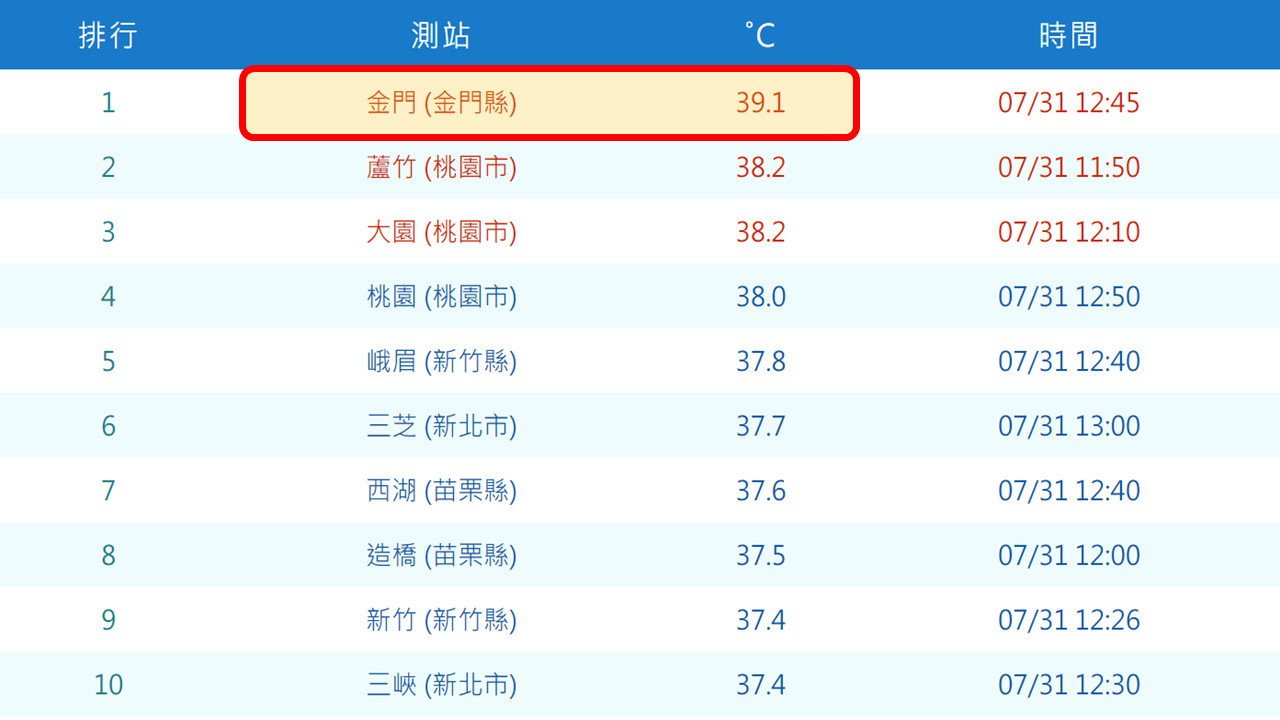 ▲▼金門氣象站於今日(2020/7/31)12:45測得39.1度高溫。（圖／氣象局）