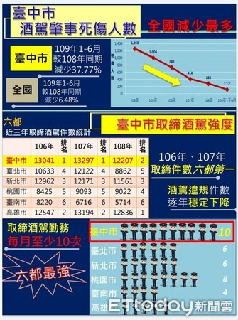 ▲台中市警局交通大隊酒駕取締強度為全國最高，今年與去年同期相比，更減少近40%因酒駕死傷人數。（圖／台中市警局交通大隊提供）