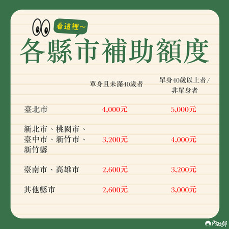 ▲▼租金補貼開跑！1年省6萬元　各縣市補貼方案曝光：不用設籍也可申請。（圖／內政部）