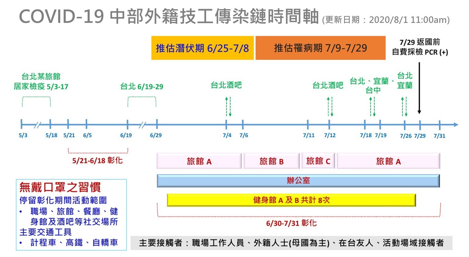 外籍工程師染疫彰化縣衛生局匡列371人。（圖／記者唐詠絮翻攝）