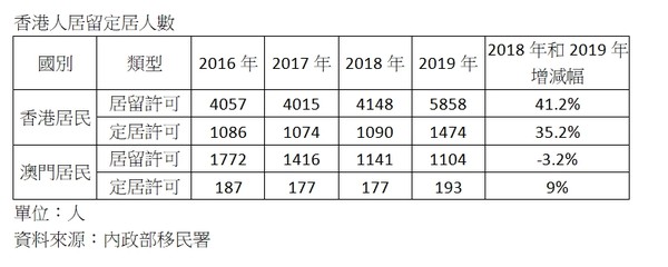 ▲▼ 香港人居留定居人數 。（圖／記者張菱育彙整）