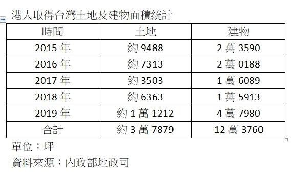 ▲▼港人取得台灣土地及建物面積統計。（圖／記者張菱育彙整）