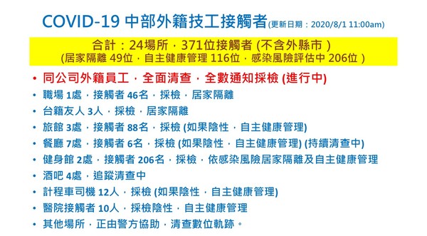 ▲外籍工程師染疫彰化縣衛生局匡列371人。（圖／記者唐詠絮翻攝）