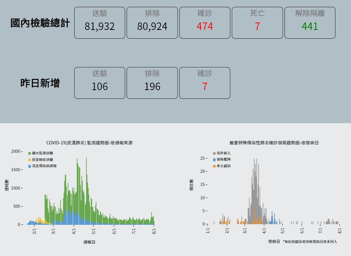 ▲▼截至8月1日為止，全台確診數為474人，但2日再緊急通知，新增1境外移入確診個案，全台確診數達475人。（圖／翻攝疾管署網站）