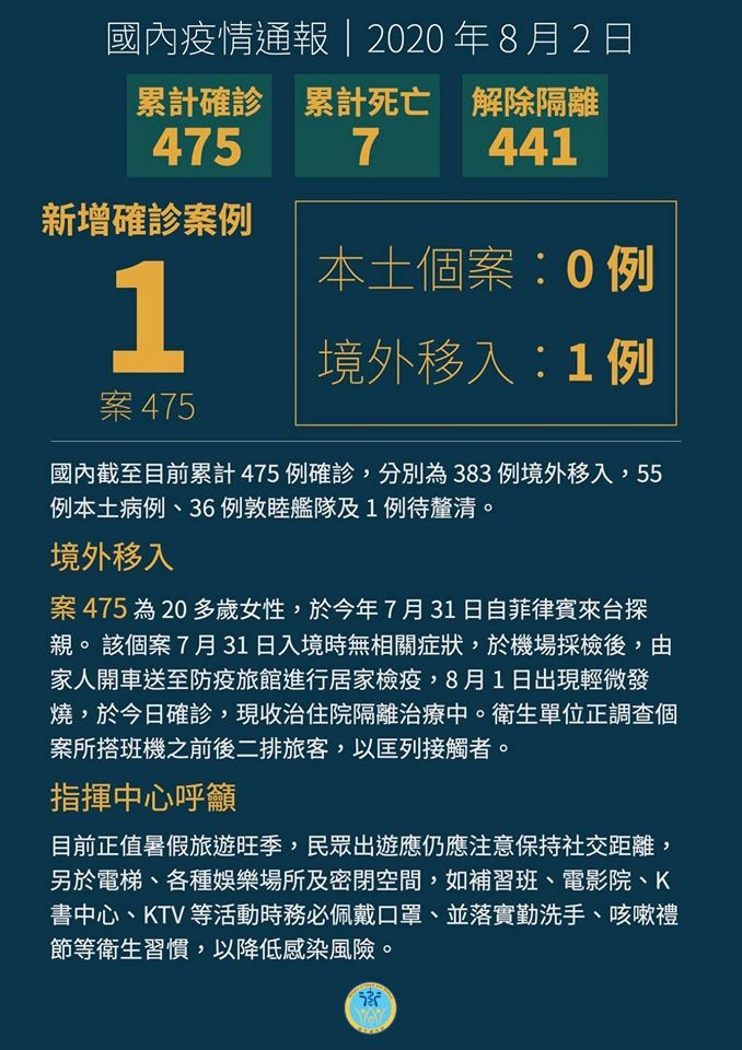 ▲▼新增1例境外移入病例，自菲律賓來台探親，入境採檢確診。（圖／翻攝自Facebook／衛生福利部）