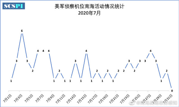 ▲▼美國軍機7月赴南海偵查情況。（圖／取自南海戰略態勢感知計畫SCSPI微博）