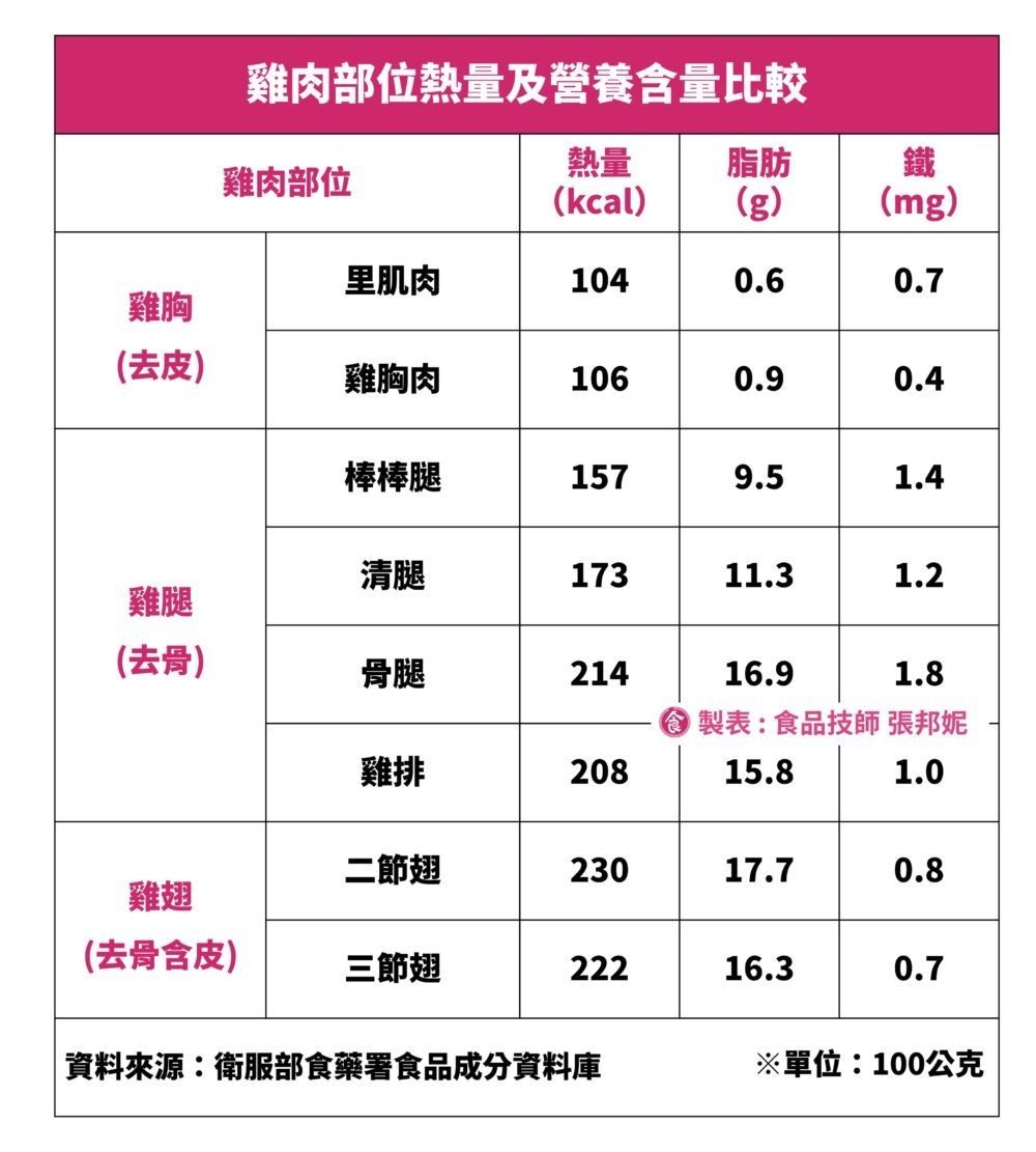 ▲▼雞肉部位熱量及營養含量比較。（圖／食品技師張邦妮提供）