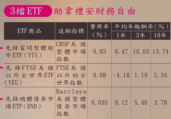 註：年報酬率取自Vanguard官網，以今年6月底往前推算1年、3年、10年報酬率。 （資料來源：Vanguard、MoneyDJ理財網）