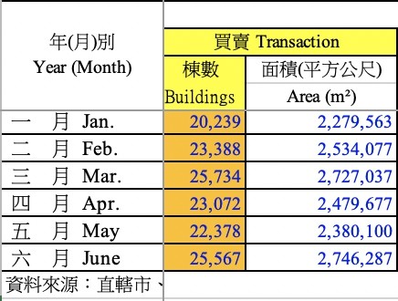 ▲▼今年全台房屋買賣移轉棟數。（圖／內政部統計）