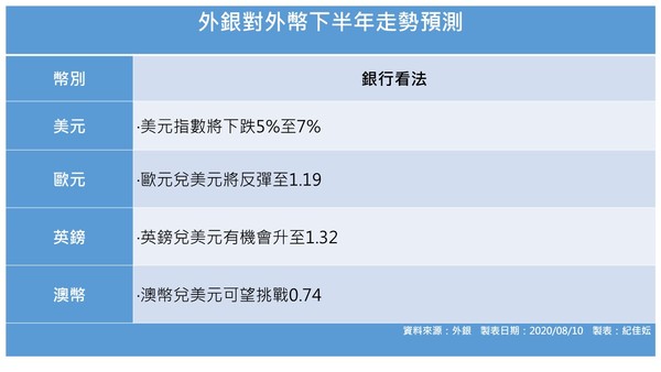 ▲▼外銀對外幣下半年走勢看法。（圖／記者紀佳妘製表）