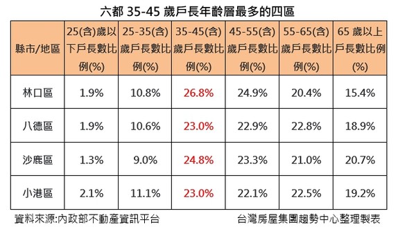 ▲▼ ▲六都戶長 。（圖／業者提供） 