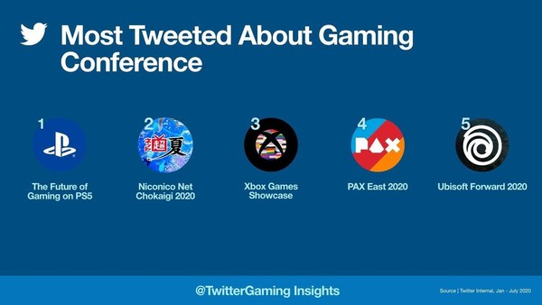玩家矚目的PS5發布會，在Twitter帶動了大量的討論。（翻攝自Twitter）