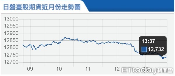 ▲台指期8月11日走勢。（圖／取自期交所）