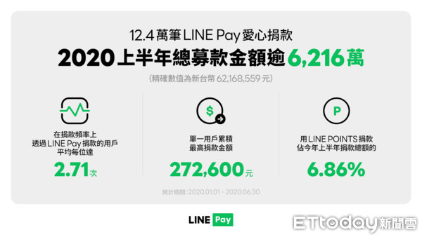 ▲LINE Pay 2020上半年愛心捐款成果，LINE Pay愛心捐款流程。（圖／LINE Pay提供）