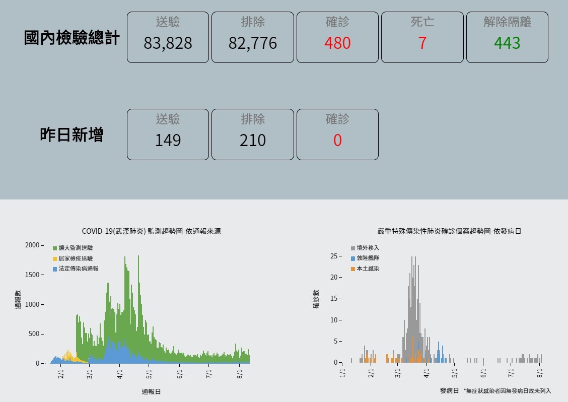 ▲▼截至8月11日為止，全台確診個案為480例。（圖／翻攝疾管署網站）