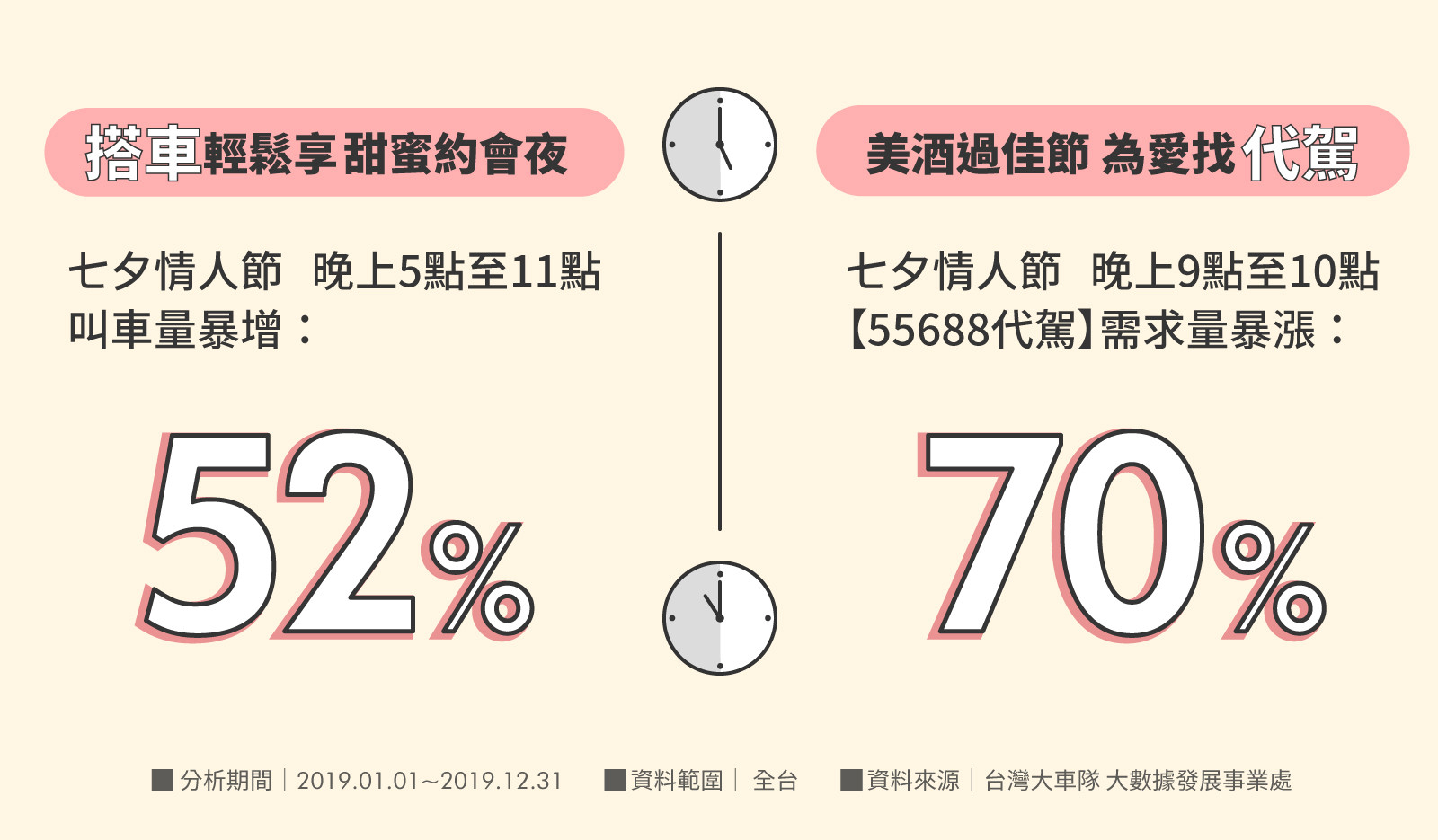 ▲▼台灣大車隊首度公開大數據「2019年浪漫七夕搭車行為洞察報告」。（圖／台灣大車隊提供）