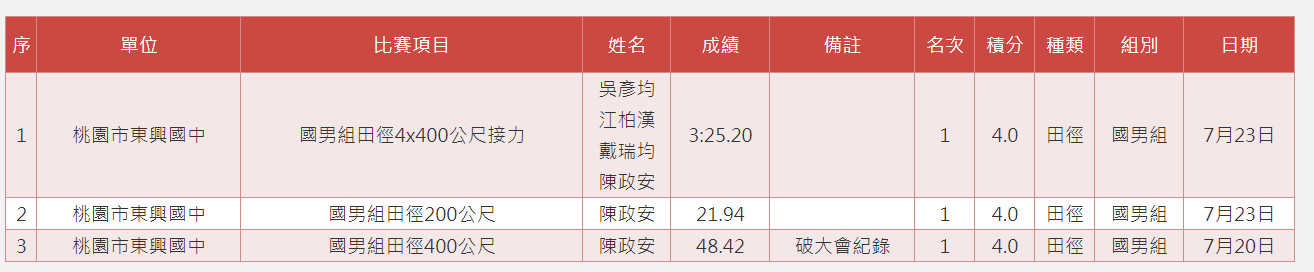 ▲▼全中運，桃園東興國中陳政安。（圖／全中運）