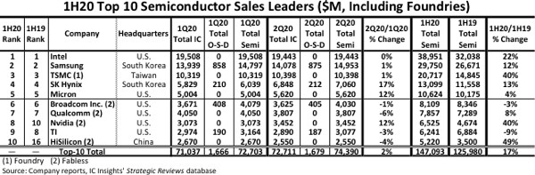 ▲▼IC Insights公布2020年上半年前十大半導體廠商。（圖／翻攝IC Insights）