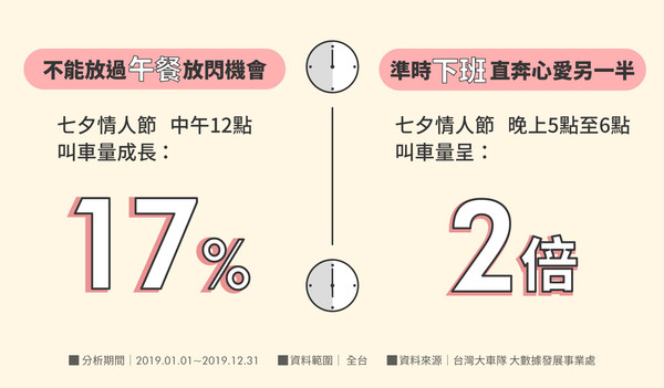 ▲▼台灣大車隊首度公開大數據「2019年浪漫七夕搭車行為洞察報告」。（圖／台灣大車隊提供）