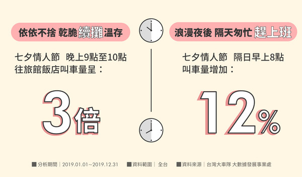 ▲▼台灣大車隊首度公開大數據「2019年浪漫七夕搭車行為洞察報告」。（圖／台灣大車隊提供）