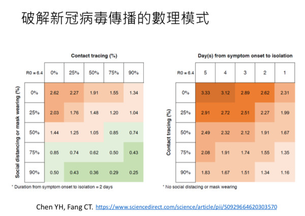 ▲▼新冠病毒傳播數理模式。（圖／台大公衛學院提供）