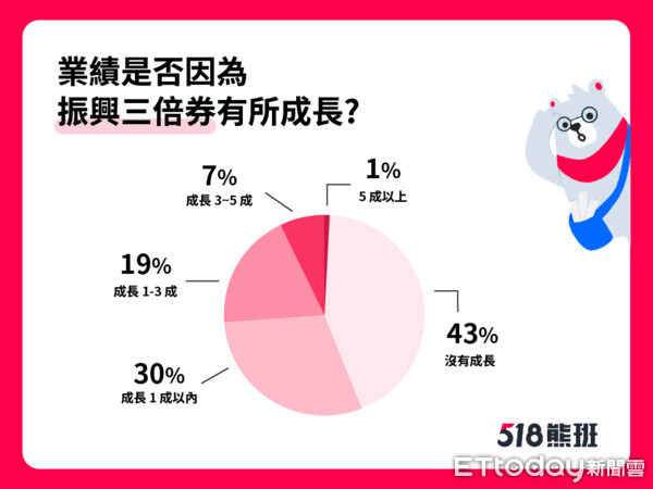 ▲▼有6成店家因發放振興三倍券業績有所成長。（圖／518人力銀行提供）