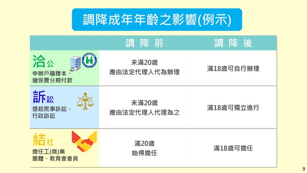 ▲▼成年年齡下修至18歲後可自主辦信用卡。（圖／行政院提供）