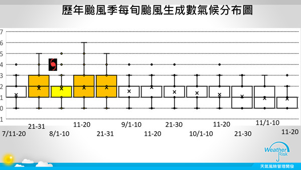 ▲▼從歷史資料看颱風爆發期正式啟航時間。（圖／翻攝自賈新興臉書）